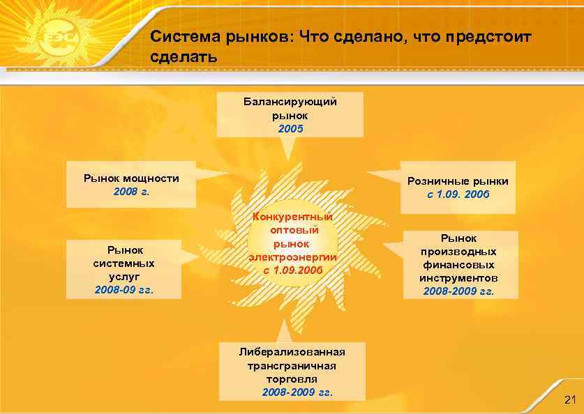 Система рынков: Что сделано, что предстоит сделать Балансирующий рынок 2005 Рынок мощности 2008 г.