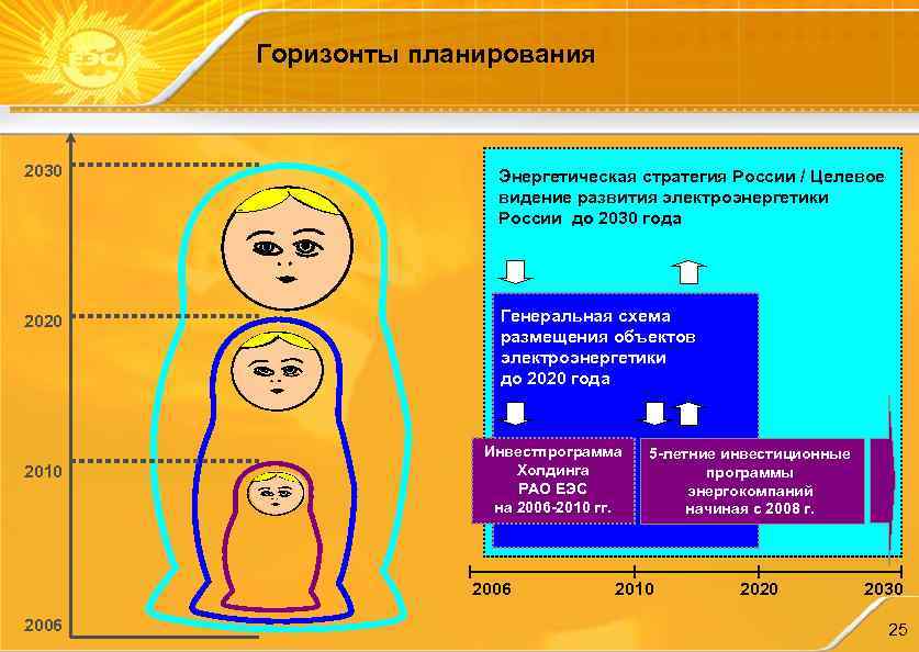 Горизонты планирования 2030 Энергетическая стратегия России / Целевое видение развития электроэнергетики России до 2030