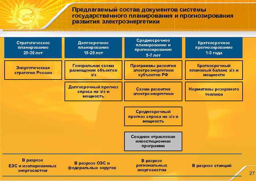 Предлагаемый состав документов системы государственного планирования и прогнозирования развития электроэнергетики Стратегическое планирование 25 -30