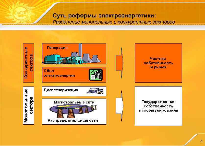 Суть реформы электроэнергетики: Монопольнные сектора Конкурентные сектора Разделение монопольных и конкурентных секторов Генерация Сбыт