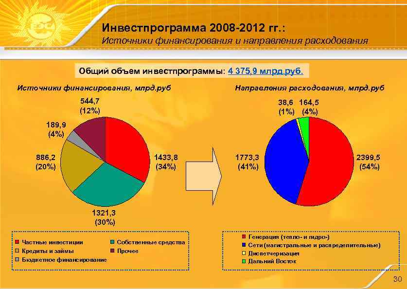 Инвестпрограмма 2008 -2012 гг. : Источники финансирования и направления расходования Общий объем инвестпрограммы: 4