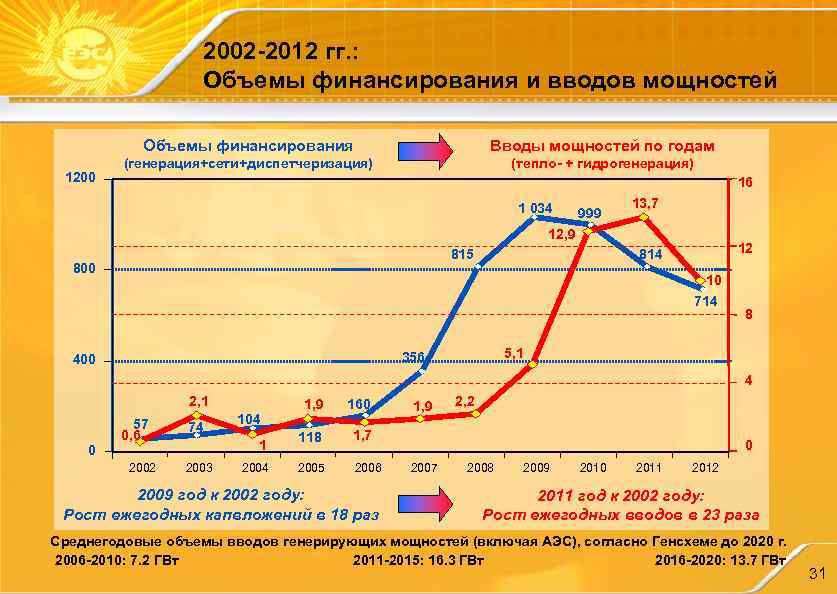 2002 -2012 гг. : Объемы финансирования и вводов мощностей Объемы финансирования 1200 Вводы мощностей