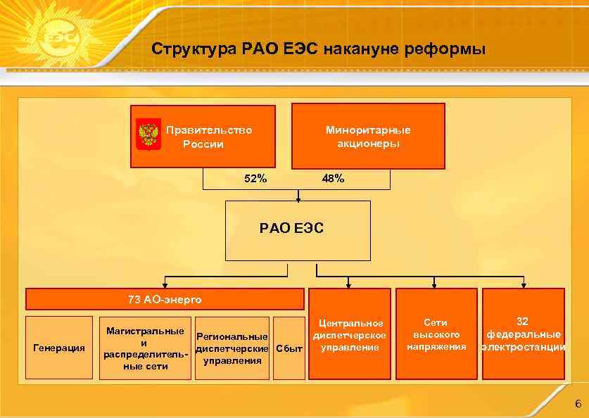 Структура РАО ЕЭС накануне реформы Миноритарные акционеры Правительство России 52% 48% РАО ЕЭС 73