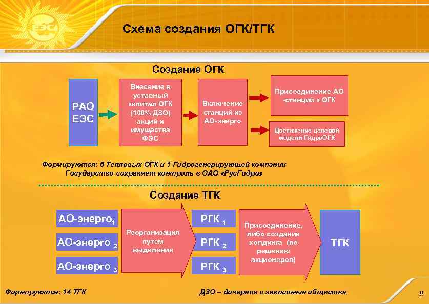 Схема создания ОГК/ТГК Создание ОГК РАО ЕЭС Внесение в уставный капитал ОГК (100% ДЗО)