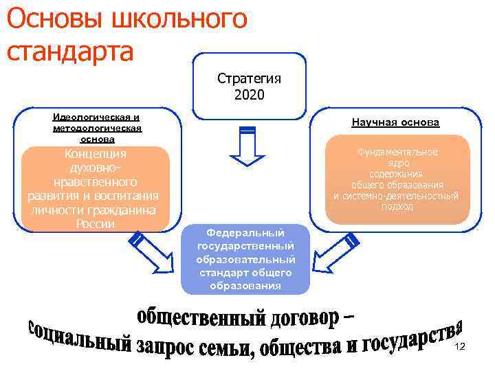 Основы школьного стандарта Стратегия 2020 Идеологическая и методологическая основа Концепция духовнонравственного развития и воспитания