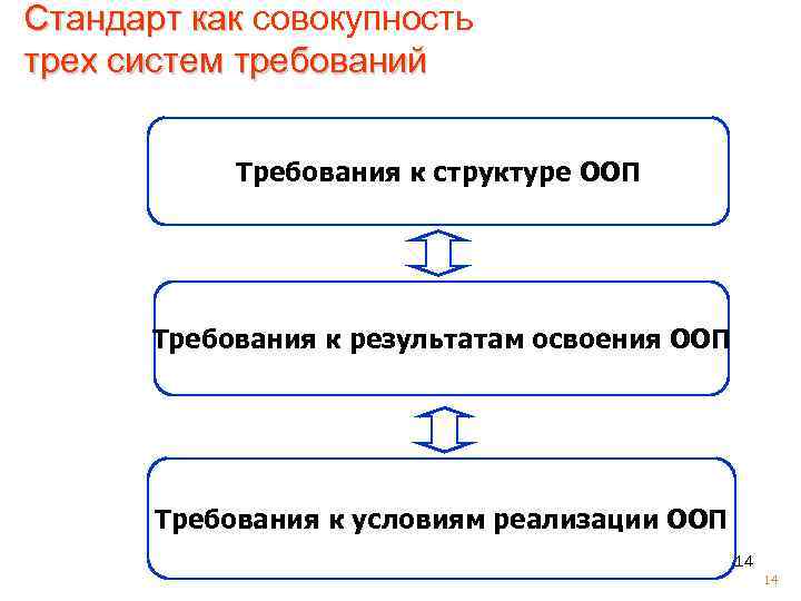 Стандарт как совокупность Стандарт как трех систем требований Требования к структуре ООП Требования к