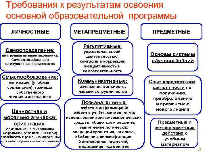 Требования к результатам освоения основной образовательной программы ЛИЧНОСТНЫЕ Самоопределение: внутренняя позиция школьника; Самоидентификация; самоуважение