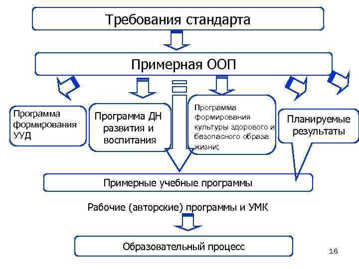 Требования стандарта Примерная ООП Программа формирования УУД Программа ДН развития и воспитания Программа формирования