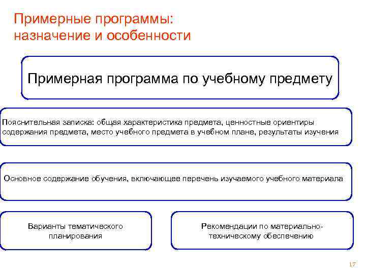 Примерные программы: назначение и особенности Примерная программа по учебному предмету Пояснительная записка: общая характеристика