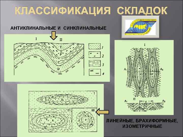 КЛАССИФИКАЦИЯ СКЛАДОК АНТИКЛИНАЛЬНЫЕ И СИНКЛИНАЛЬНЫЕ ЛИНЕЙНЫЕ, БРАХИФОРМНЫЕ, ИЗОМЕТРИЧНЫЕ 