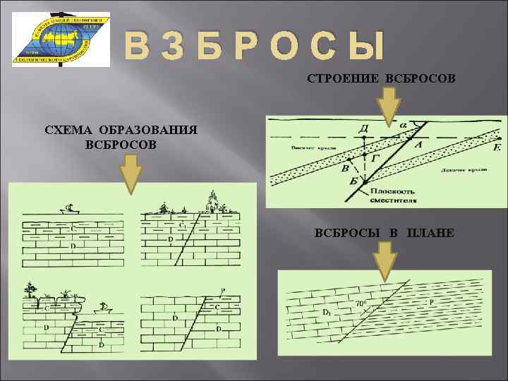 ВЗБРОСЫ СТРОЕНИЕ ВСБРОСОВ СХЕМА ОБРАЗОВАНИЯ ВСБРОСОВ ВСБРОСЫ В ПЛАНЕ 