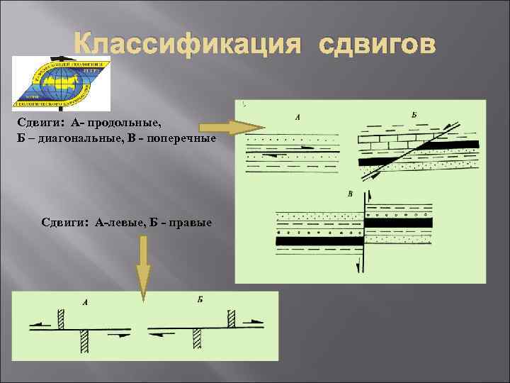 Классификация сдвигов Сдвиги: А- продольные, Б – диагональные, В - поперечные Сдвиги: А-левые, Б