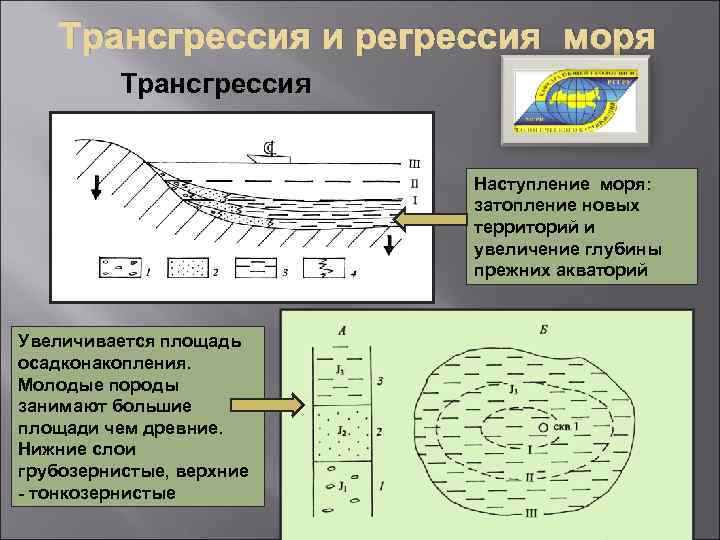 Трансгрессия и регрессия моря Трансгрессия Наступление моря: затопление новых территорий и увеличение глубины прежних