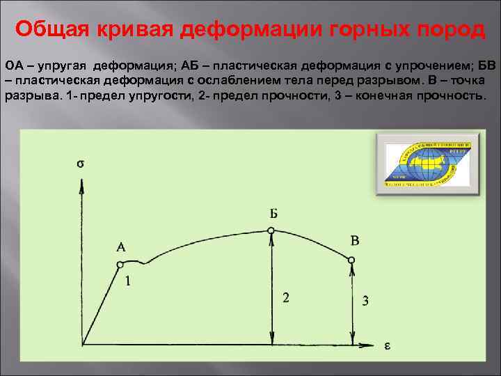 Общая кривая деформации горных пород ОА – упругая деформация; АБ – пластическая деформация с