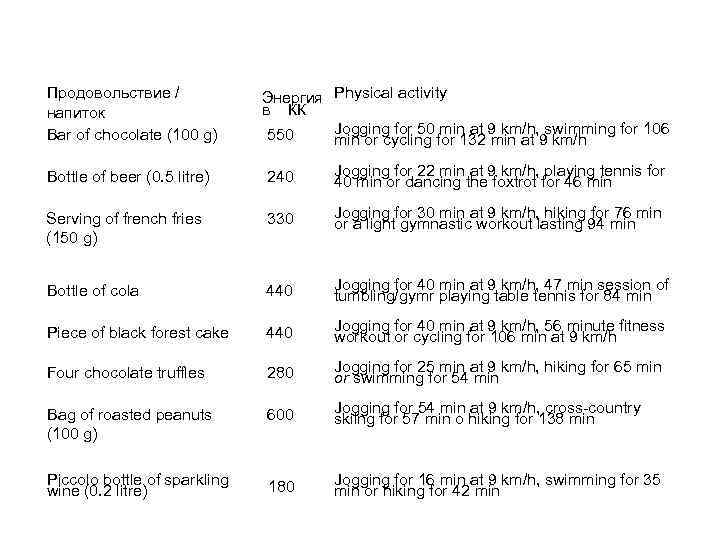 Продовольствие / напиток Bar of chocolate (100 g) Энергия Physical activity в КК Jogging