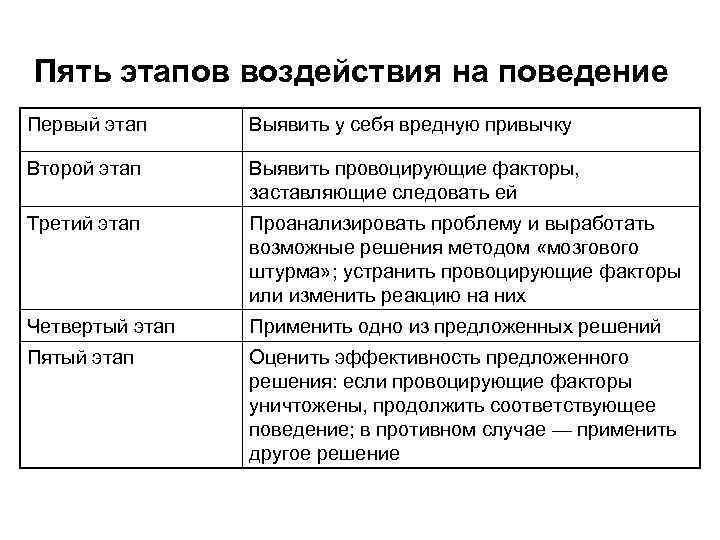 Пять этапов воздействия на поведение Первый этап Выявить у себя вредную привычку Второй этап