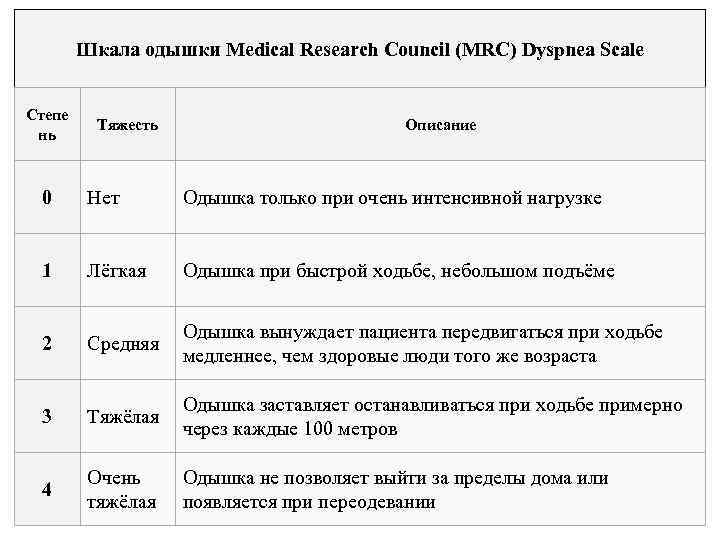 Характеристика одышки