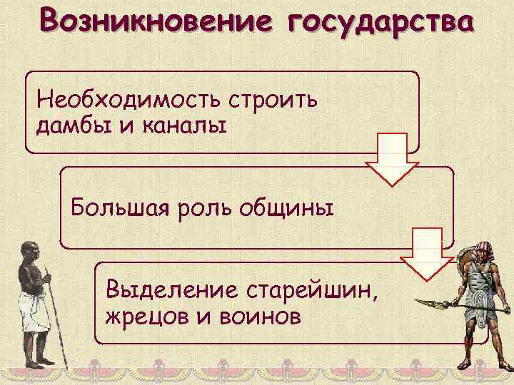 Возникновение государства Необходимость строить дамбы и каналы Большая роль общины Выделение старейшин, жрецов и