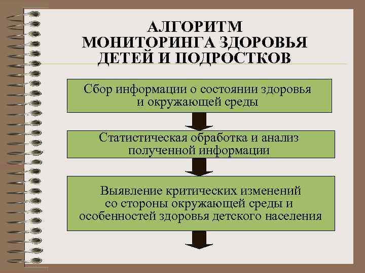 АЛГОРИТМ МОНИТОРИНГА ЗДОРОВЬЯ ДЕТЕЙ И ПОДРОСТКОВ Сбор информации о состоянии здоровья и окружающей среды