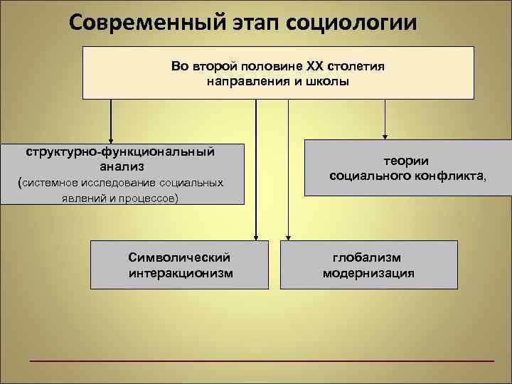 Социология xx века. Современный этап социологии. Современный этап развития социологии. Современный этап развития социологии кратко. Современный период социологии.