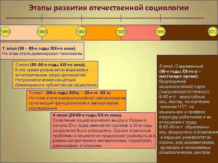 Этапы развития отечественной социологии 1860 1880 1890 1920 1960 2012 1 этап (60 –