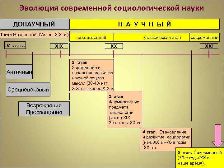 Эволюция современной социологической науки Н А У Ч Н Ы Й ДОНАУЧНЫЙ 1 этап