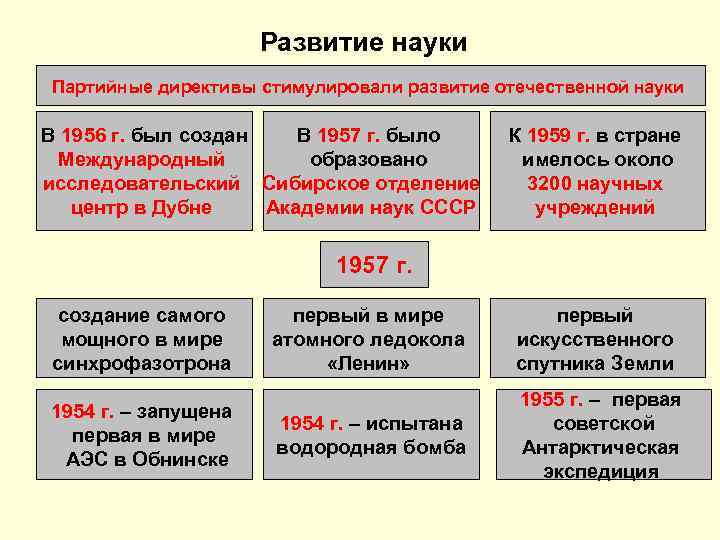 Культура ссср в 1953 1964 гг презентация