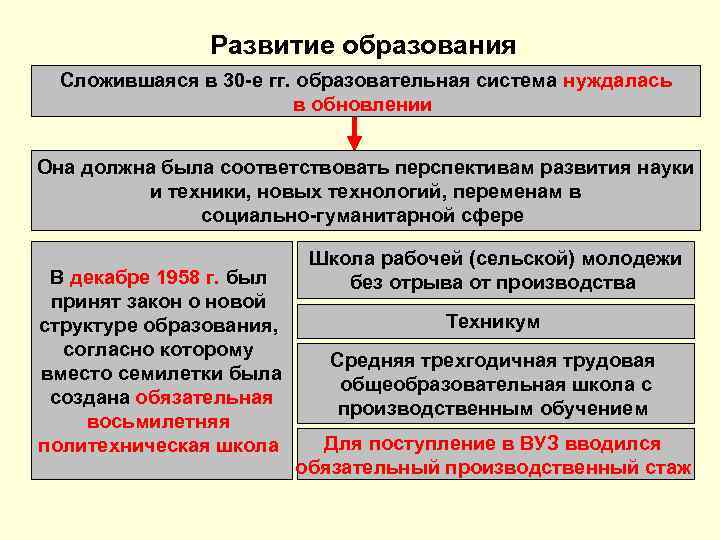  Развитие образования Сложившаяся в 30 -е гг. образовательная система нуждалась в обновлении Она
