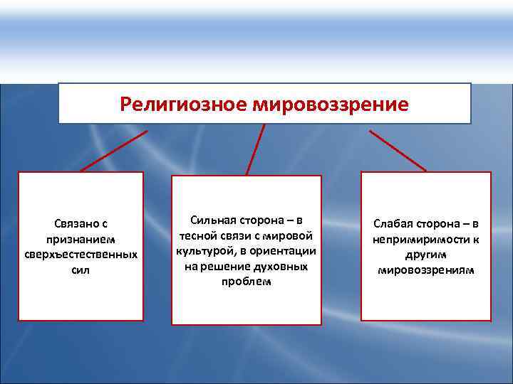 Религиозное мировоззрение Связано с признанием сверхъестественных сил Сильная сторона – в тесной связи с