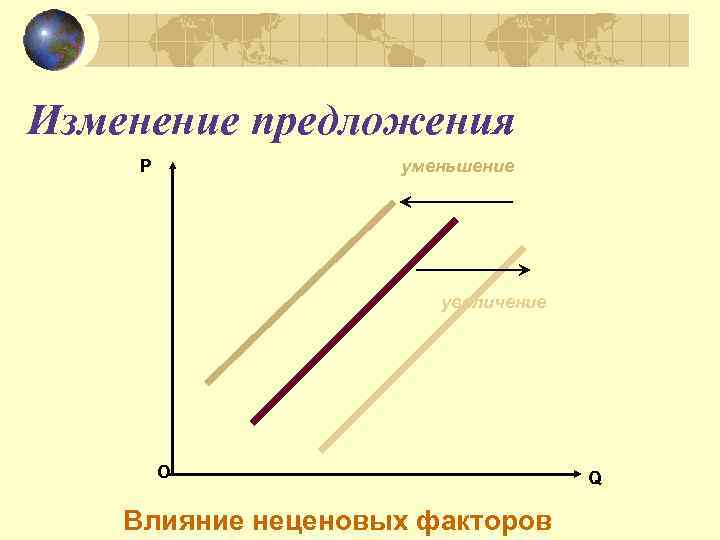 Изменение предложения P уменьшение увеличение О Влияние неценовых факторов Q 