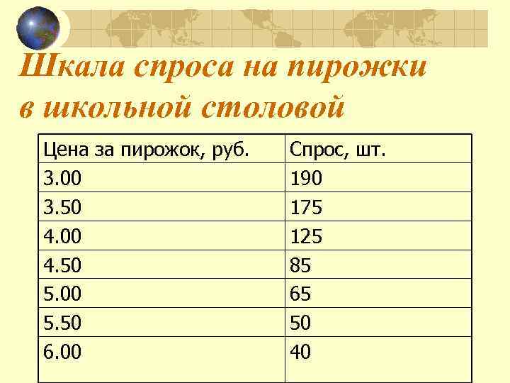Шкала спроса на пирожки в школьной столовой Цена за пирожок, руб. 3. 00 3.