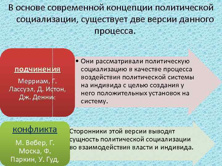 В основе современной концепции политической социализации, существует две версии данного процесса. подчинения Мерриам, Г.