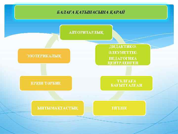 БАЛАҒА ҚАТЫНАСЫНА ҚАРАЙ АВТОРИТАРЛЫҚ ЭЗОТЕРИКАЛЫҚ ЕРКІН ТӘРБИЕ ЫНТЫМАҚТАСТЫҚ ДИДАКТИКО ӘЛЕУМЕТТІК ПЕДАГОГИКА ЦЕНТРЛЕНГЕН ТҰЛҒАҒА БАҒЫТТАЛҒАН