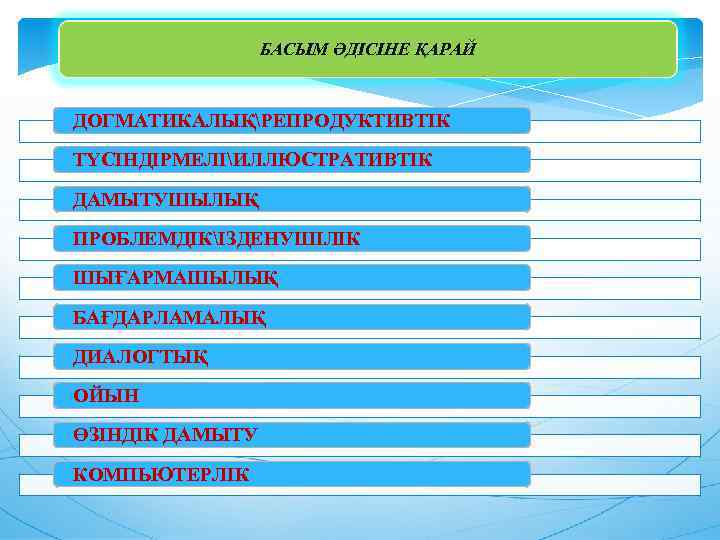 БАСЫМ ӘДІСІНЕ ҚАРАЙ ДОГМАТИКАЛЫҚРЕПРОДУКТИВТІК ТҮСІНДІРМЕЛІИЛЛЮСТРАТИВТІК ДАМЫТУШЫЛЫҚ ПРОБЛЕМДІКІЗДЕНУШІЛІК ШЫҒАРМАШЫЛЫҚ БАҒДАРЛАМАЛЫҚ ДИАЛОГТЫҚ ОЙЫН ӨЗІНДІК ДАМЫТУ КОМПЬЮТЕРЛІК