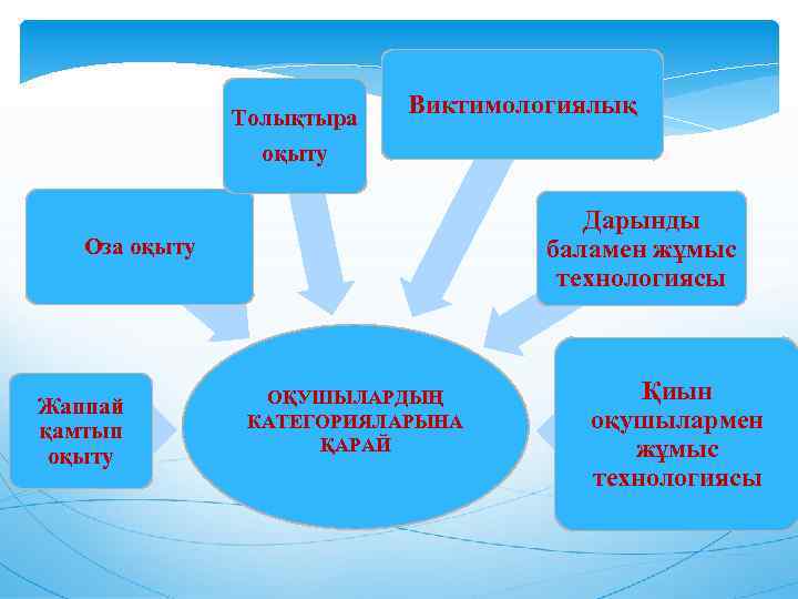 Толықтыра оқыту Виктимологиялық Дарынды баламен жұмыс технологиясы Оза оқыту Жаппай қамтып оқыту ОҚУШЫЛАРДЫҢ КАТЕГОРИЯЛАРЫНА