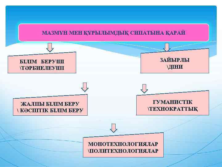 МАЗМҰН МЕН ҚҰРЫЛЫМДЫҚ СИПАТЫНА ҚАРАЙ ЗАЙЫРЛЫ ДІНИ БІЛІМ БЕРУШІ ТӘРБИЕЛЕУШІ ЖАЛПЫ БІЛІМ БЕРУ 