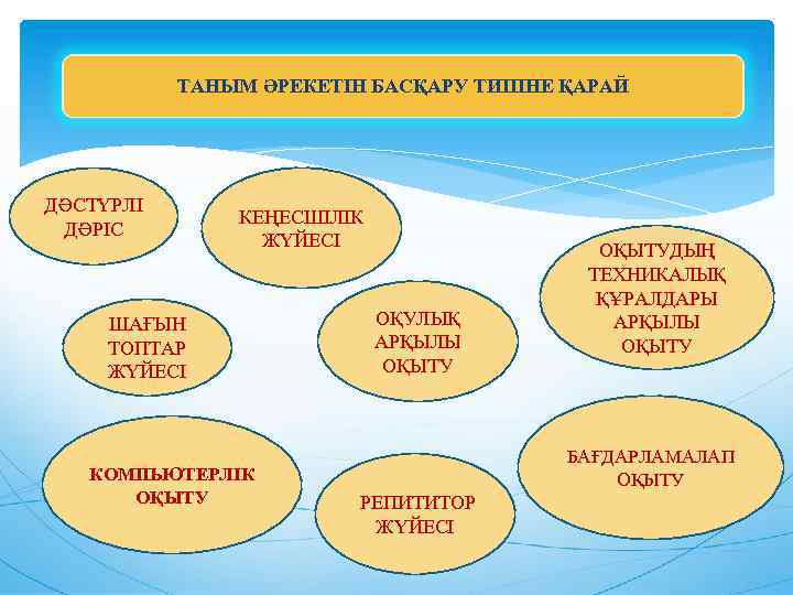 ТАНЫМ ӘРЕКЕТІН БАСҚАРУ ТИПІНЕ ҚАРАЙ ДӘСТҮРЛІ ДӘРІС КЕҢЕСШІЛІК ЖҮЙЕСІ ШАҒЫН ТОПТАР ЖҮЙЕСІ КОМПЬЮТЕРЛІК ОҚЫТУ