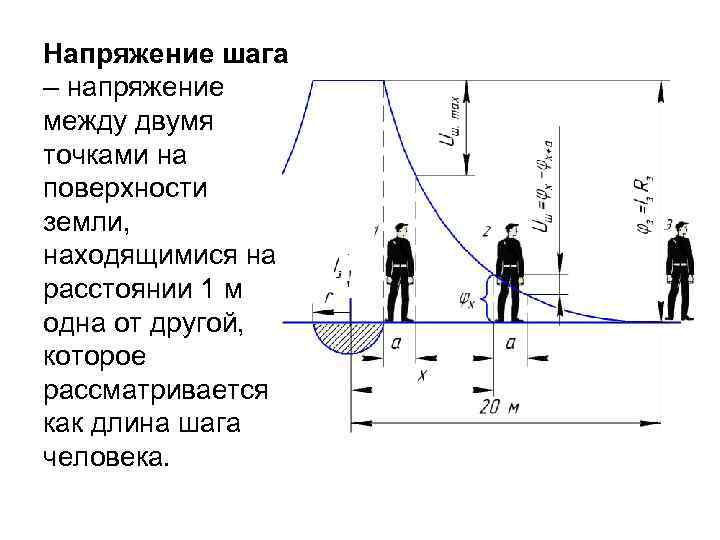 Напряжение шага – напряжение между двумя точками на поверхности земли, находящимися на расстоянии 1