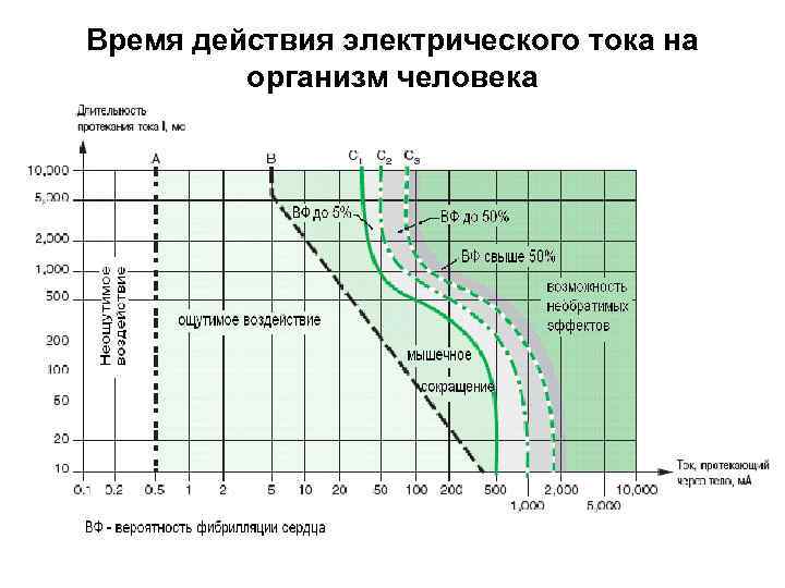 Время действия электрического тока на организм человека 