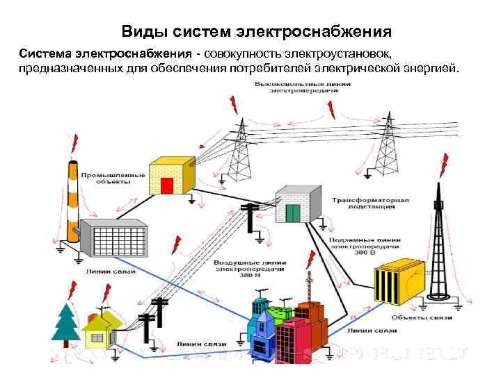 Виды систем электроснабжения Система электроснабжения - совокупность электроустановок, предназначенных для обеспечения потребителей электрической энергией.