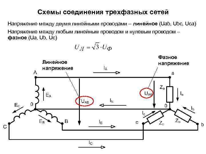 Схемы соединения трехфазных сетей Напряжение между двумя линейными проводами – линейное (Uab, Ubc, Uca)