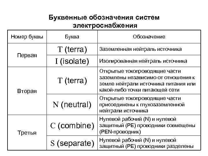 Буквенные обозначения систем электроснабжения Номер буквы Буква Первая Т (terra) I (isolate) Т (terra)