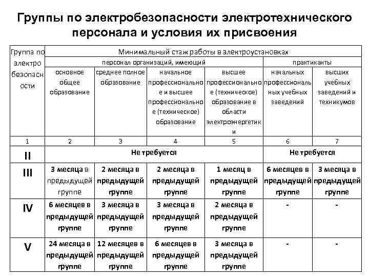 Группы по электробезопасности электротехнического персонала и условия их присвоения Группа по электро безопасн ости