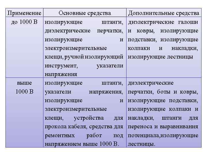 Применение Основные средства до 1000 В изолирующие штанги, диэлектрические перчатки, изолирующие и электроизмерительные клещи,