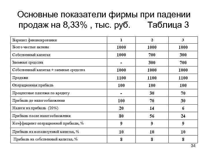 Основные показатели фирмы при падении продаж на 8, 33% , тыс. руб. Таблица 3