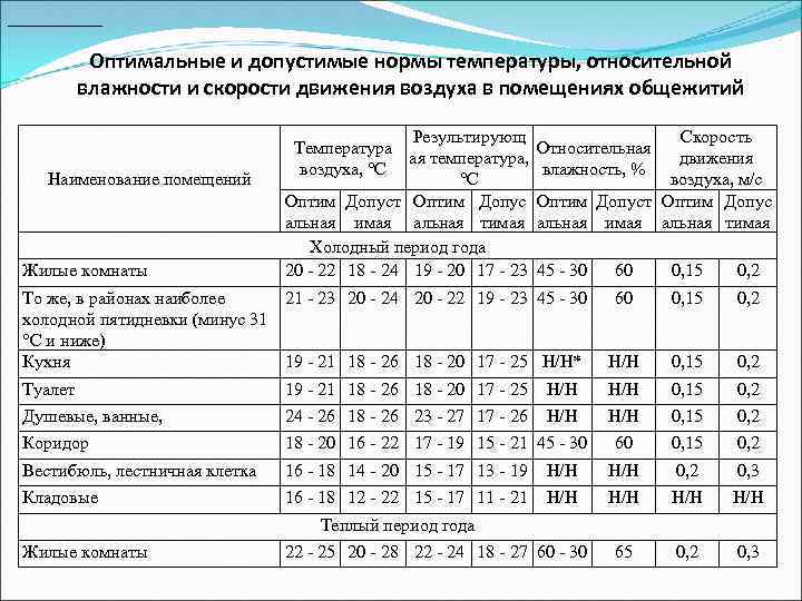 _________ Оптимальные и допустимые нормы температуры, относительной влажности и скорости движения воздуха в помещениях