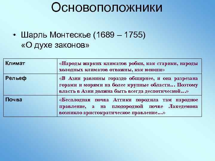 Основоположники • Шарль Монтескье (1689 – 1755) «О духе законов» Климат «Народы жарких климатов