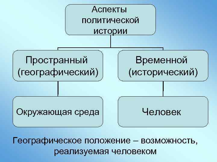 Аспекты политической истории Пространный (географический) Временной (исторический) Окружающая среда Человек Географическое положение – возможность,