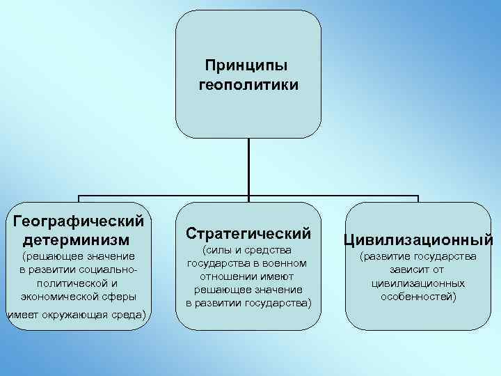 Принципы геополитики Географический детерминизм (решающее значение в развитии социальнополитической и экономической сферы имеет окружающая