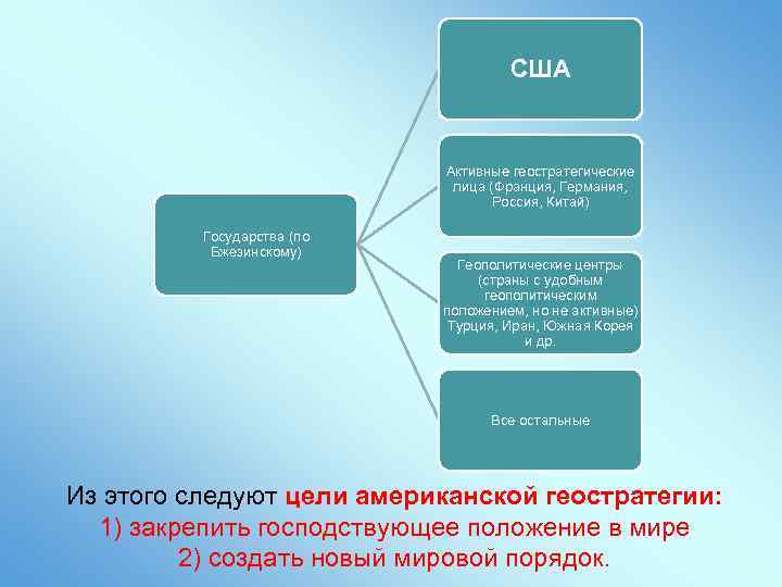 США Активные геостратегические лица (Франция, Германия, Россия, Китай) Государства (по Бжезинскому) Геополитические центры (страны